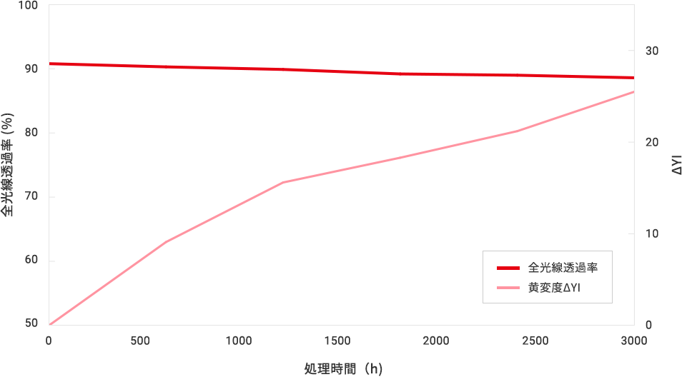 サンシャイン耐候性試験 全光線透過率 PC-1151 1.0mm