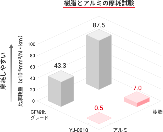 樹脂とアルミの摩耗試験