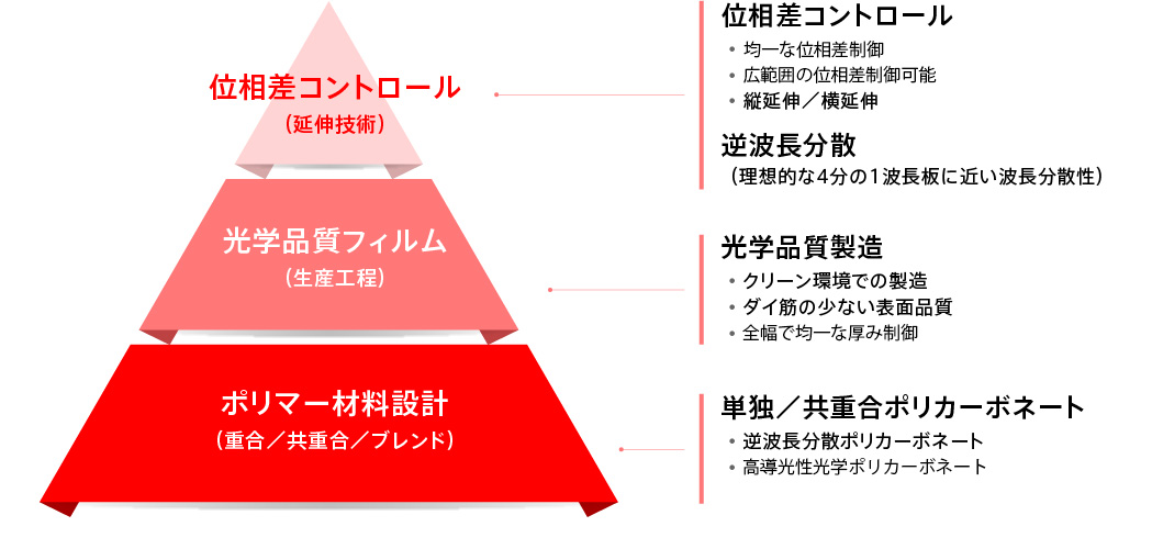 光学フィルムにおける帝人の強み