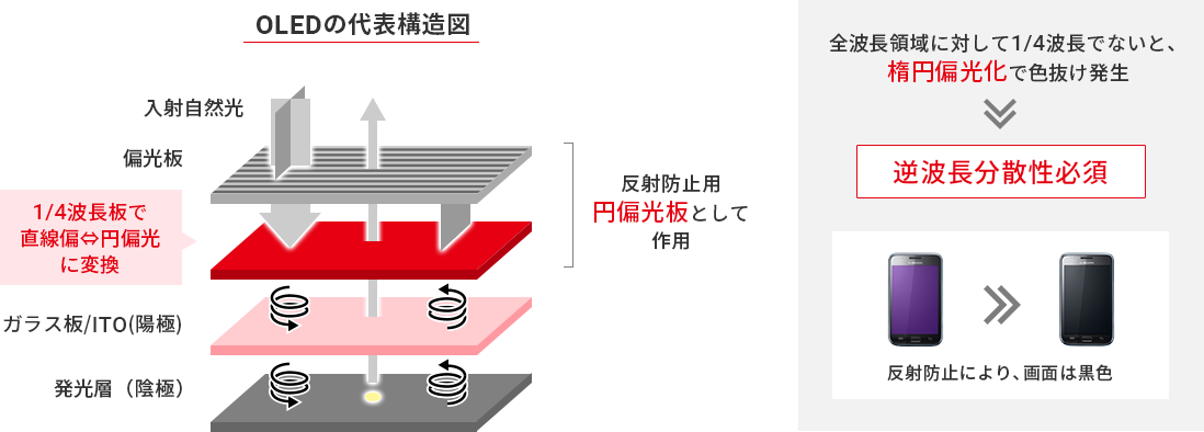 逆波長分散使用のOLED反射防止 外光反射が大きいOLED(有機ELディスプレイ)では、偏光板を用いた反射防止が必須。この場合広帯域逆波長分散性を持つフィルムが要求される。