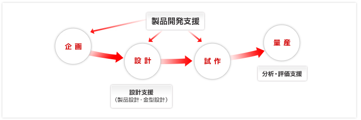 製品開発支援